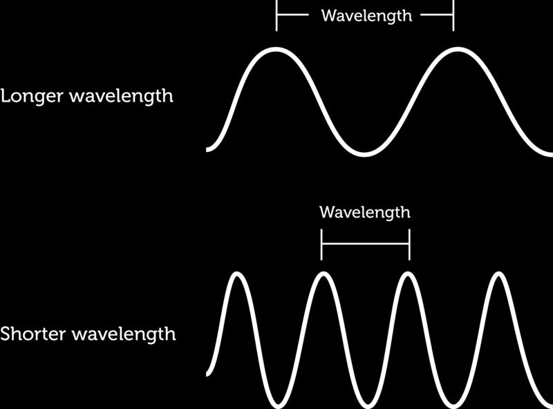 1.27. Wavelength www.ck12.org FIGURE 1.59 Summary Wavelength is one way of measuring the size of waves.