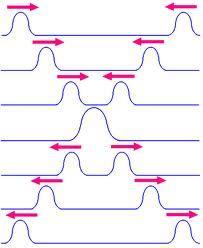Constructive Interference in a String Two pulses are traveling in opposite directions The net displacement when