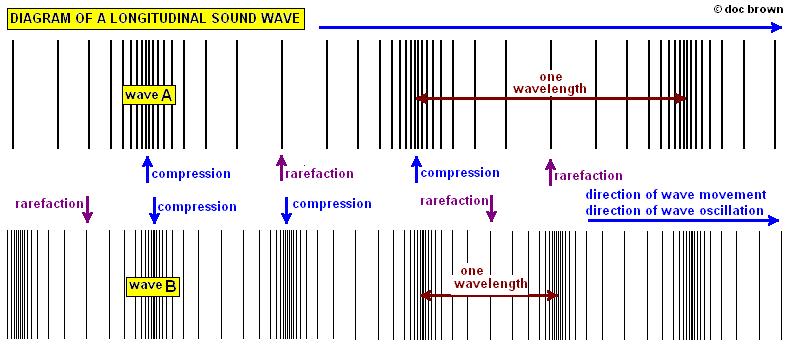 Representation of sound waves Remember: Direction of energy