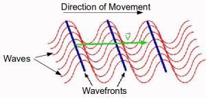 Wave front λ A wave front is an imaginary line or surface that joined all adjacent points which have the same phase of vibration