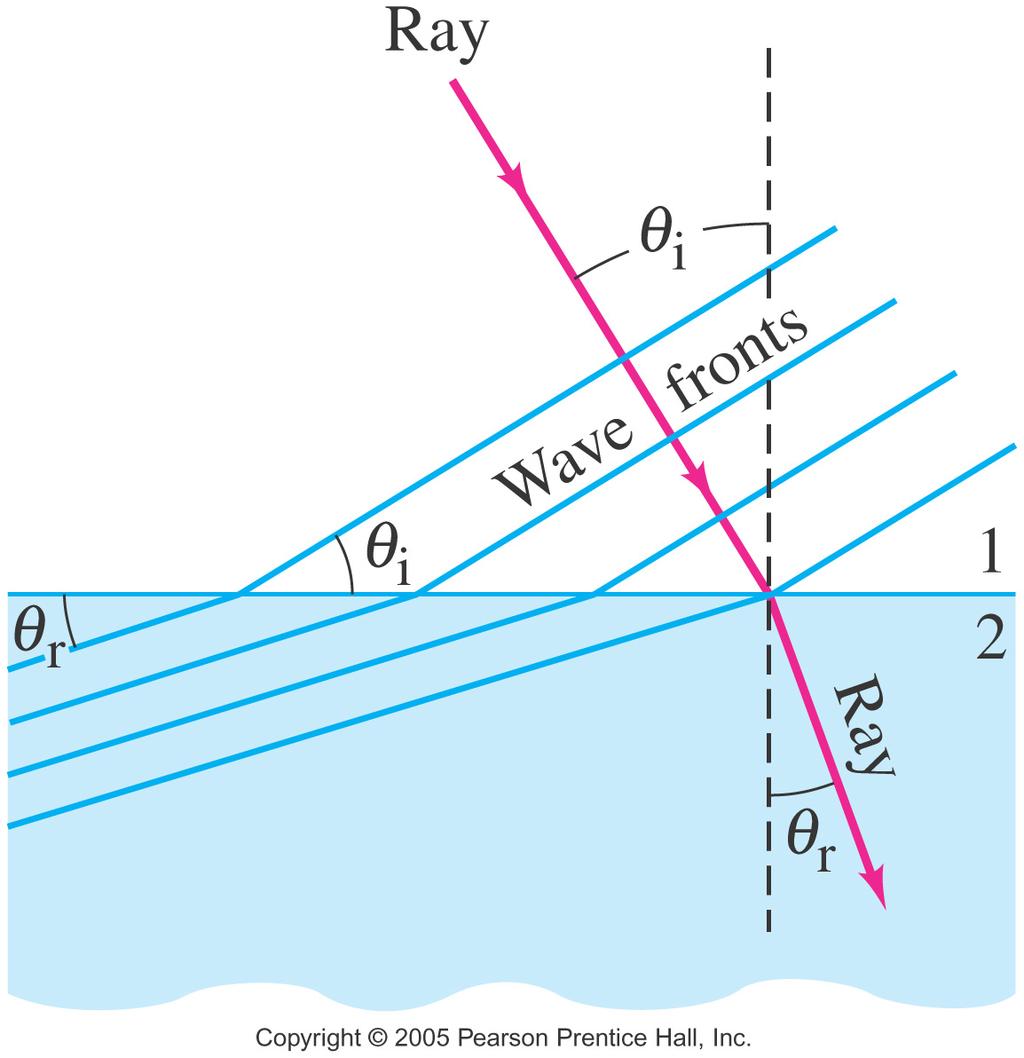 Refraction If the wave enters a medium where the wave speed is different, it will be refracted its wave fronts and rays will change direction.