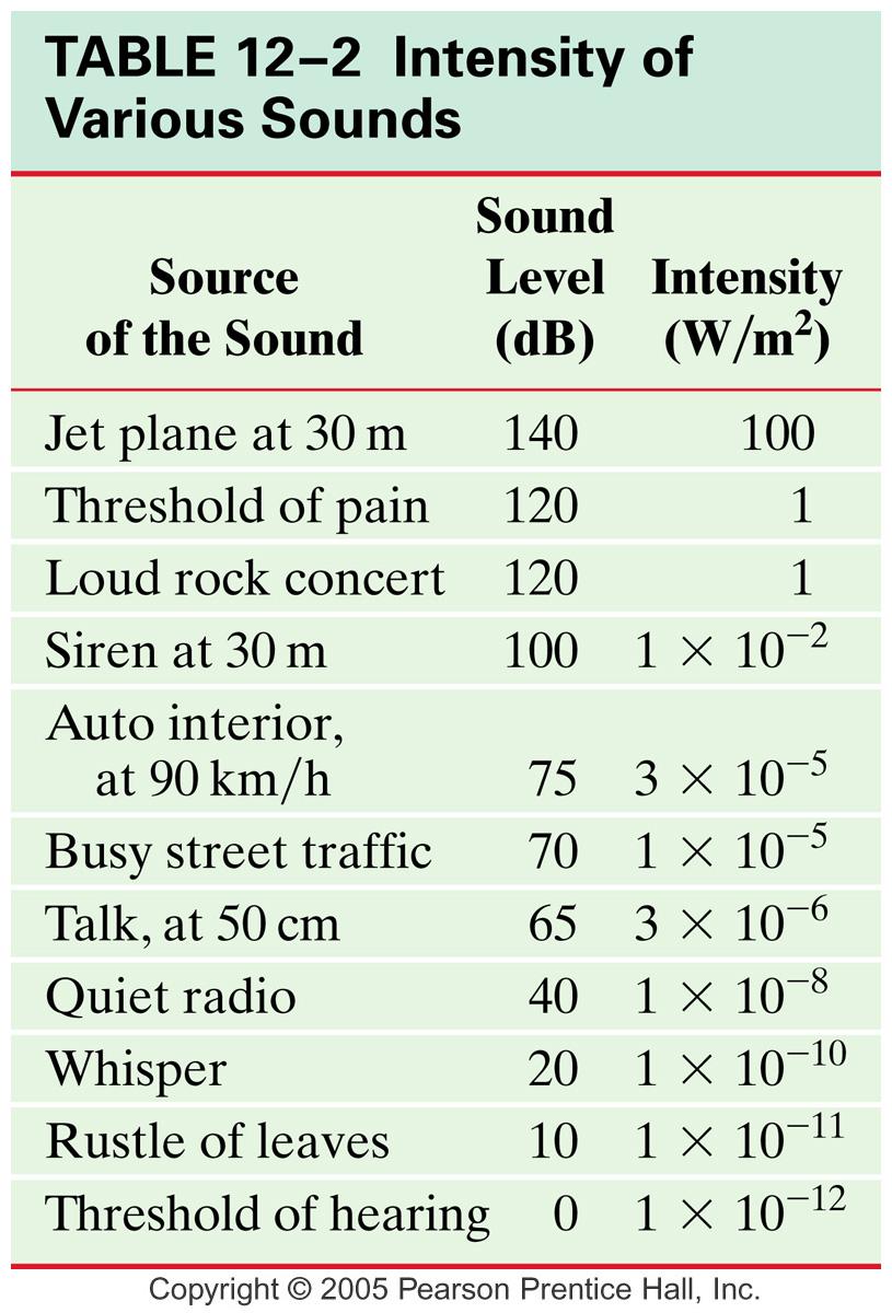 Intensity of Sound: Decibels The intensity of a wave is the energy transported per unit time across a unit area.