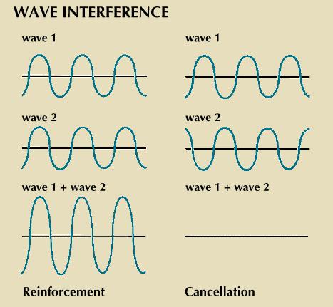 Wave interference.