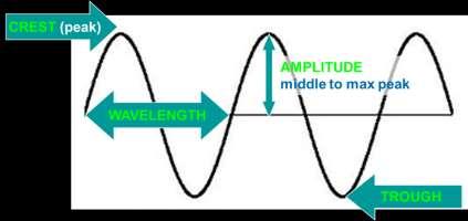 WAVE STRUCTURE Wavelength the distance between the same