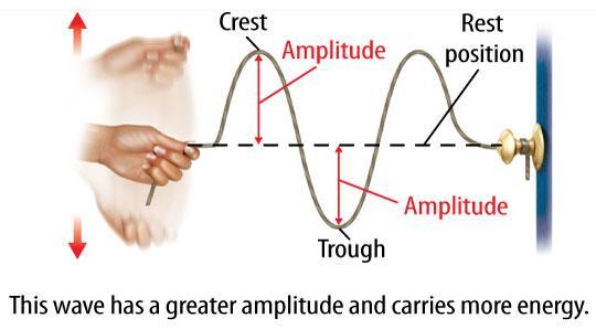The larger the amplitude, the