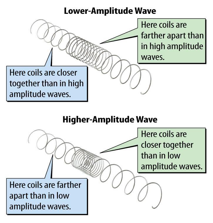 The amplitude of a longitudinal wave on a spring depends on