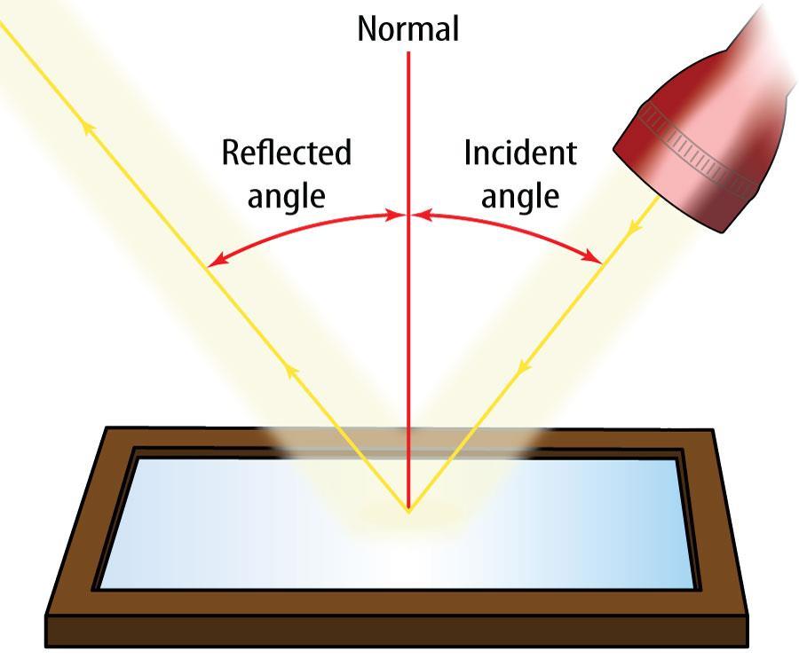 According to the law of reflection, the angle of