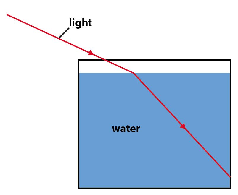 The beam of light changes direction because light