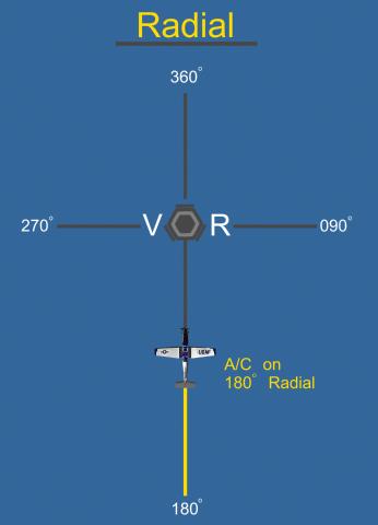 TRACKING With conventional NAVAIDS we track to keep the aircraft on a specific RADIAL. 360 RADIAL 360 COURSE 180 RADIAL 360 COURSE Tracking can be accomplished INBOUND TO or OUTBOUND FROM a NAVAID.
