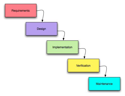 Waterfall Project Management The diagram is from Wikipedia,