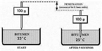 PENETRATION (measured in 0.1 mm units) Figure 11.2 Penetration test Other conditions of temperature, load and time may be used for special testing, such as: Table 11.