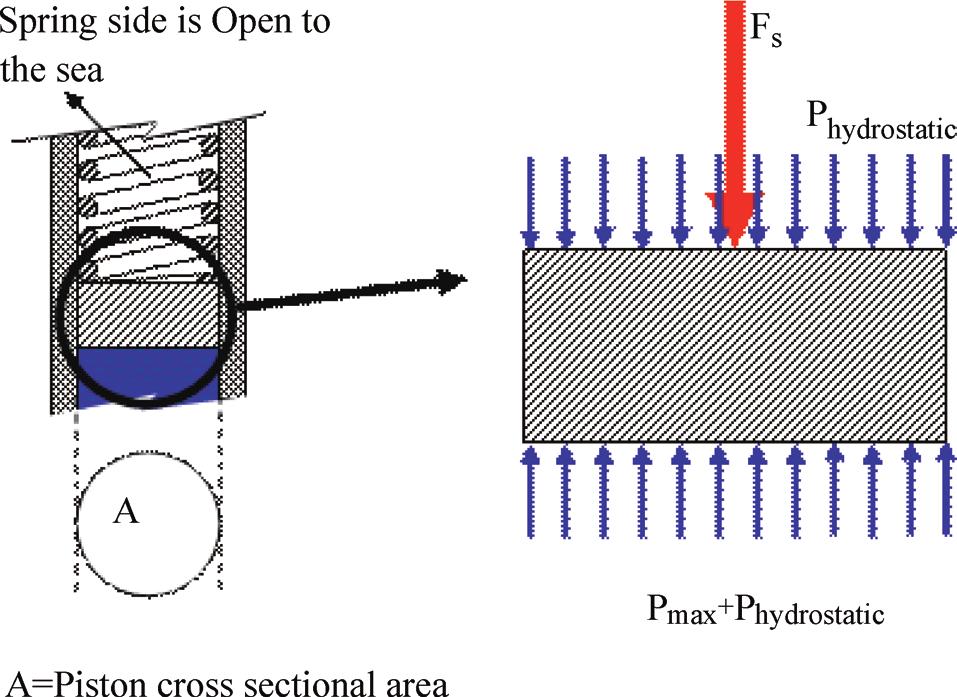 Mehdi Mir Rajabi; Mahmood Amani (2012). Advances in etroleum Exploration and Development, 3(2), 31-41 3.1.3 Load on the Spring, (F s ) Figure 6 shows a free body diagram of a piston inside a subsea spring charged accumulator.