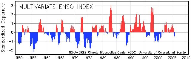 Multivariate ENSO Index (MEI) Last update: February