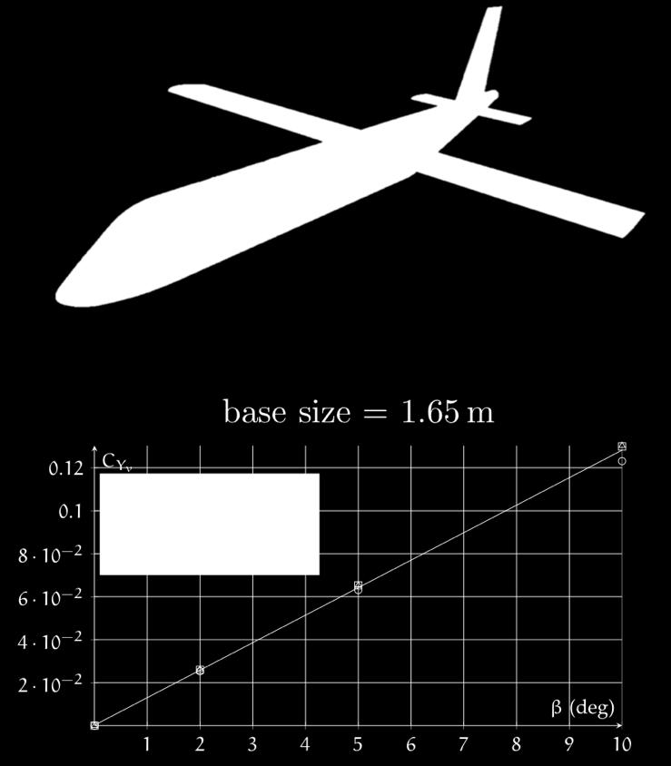 Figure 8: Results of the preliminary tests: variation of the aerodynamic coefficients with base size (left) and insensitivity to Reynolds number (lower right) for the configuration depicted on upper