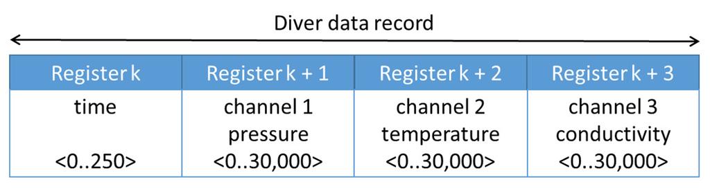 Figure 5 A Diver data record is stored in four registers in the Diver-MOD memory Timestamp The first or time register has a value from 0 to 250.