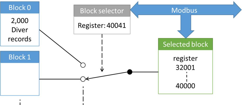 Figure 6 al block diagram of how Diver data is stored in the Diver-MOD and can be accessed s must be read until one or more registers contain the value 0xFFFF.