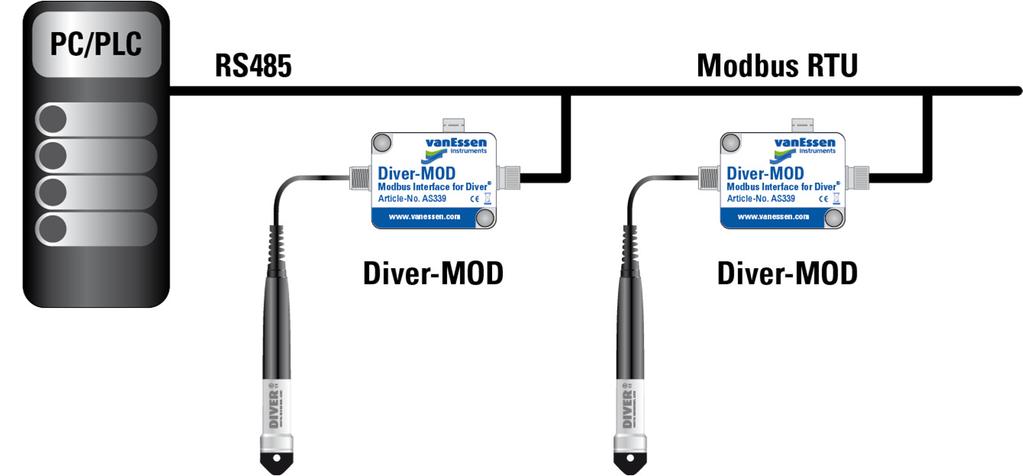 Figure 2 Modbus architecture for use with Diver-MOD.