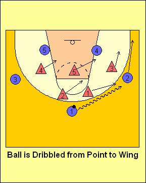 Ball is Dribbled from Point to Wing: 1. On any dribble to wing the guard will stay with the ball - do not bump the guard off at the wing. 2.