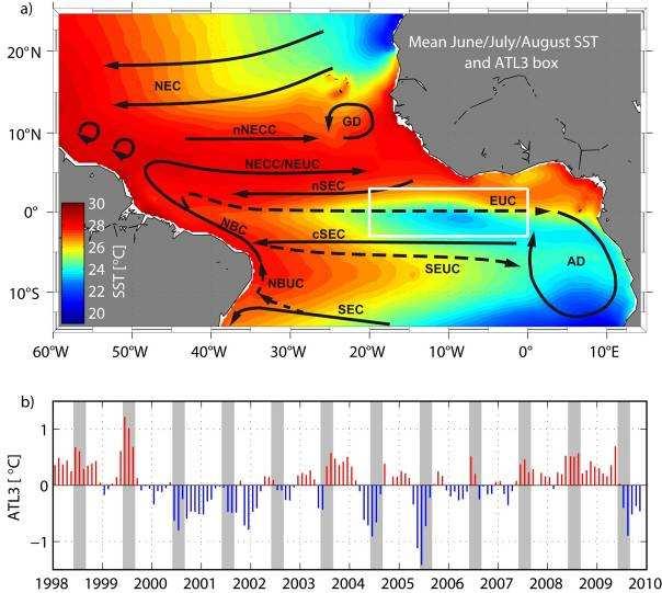 Links between the Atlantic Cold Tongue & West African Monsoon: STRONG LINK with regional water resources Mean June/July/August SST (averaged between 1998 and 2009) in the tropical Atlantic (a).