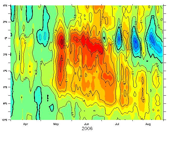 Focus on the 2005-2006 SST field differences Existence of local wind bursts: Wind Stress (source: ECMWF) & impact on the cold tongue onset SST Differences