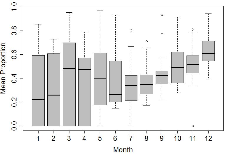 795 Figure 1: Boxplot of marginal increment widths relative to the width of the last fully-formed annuli by month for age-one Southern Flounder otoliths.