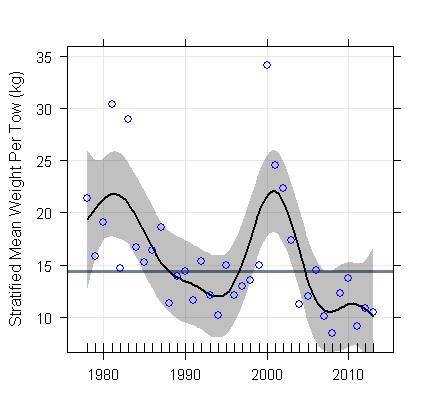 Figure 1. Maine and New Hampshire spring (top) and fall (bottom) Gulf of Maine Winter flounder survey indices 2000-2012. Solid black line is stratified index.