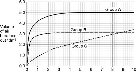 Time breathing out / s (b) Calculate the percentage drop in FEV for group C compared with the healthy people. Answer =.
