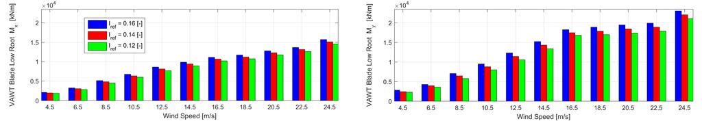 Influence of turbulence intensity in the equivalent 1 Hz fatigue VAWT blade low root bending moments under normal power production. with the results from DLC 1.3 even with the increased c factor.