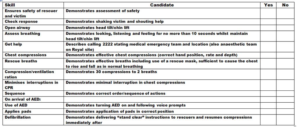 Objectives (continued) After reading this presentation, you must arrange an appointment via resuscitation training department to be observed delivering BLS and using an AED to be marked as compliant