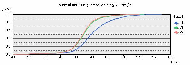 Effects on speed distribution (90 km/h) Nudge effect T 1 T 0 Figure Courtesy of: Automatisk trafiksäkerhetskontroll (ATK) En studie av effekterna på