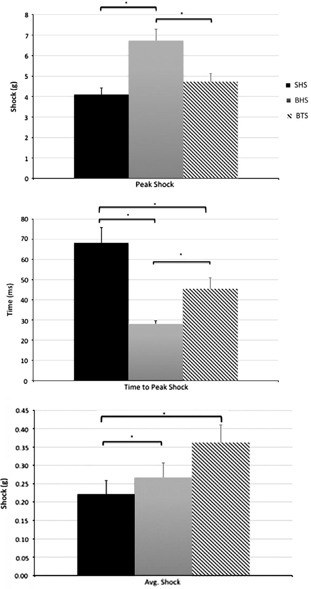 E.D. Olin, G.M. Gutierrez / Human Movement Science 32 (2013) 343 352 347 Fig. 1. Peak shock (top; in g), time to peak shock (middle; in ms), and average shock (bottom; in g) in all 3 conditions.