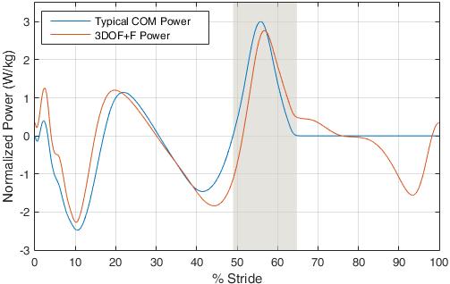 make up the observed trend in COM power can be analyzed, even if peaks in joint level and foot power do not well align with COM power.
