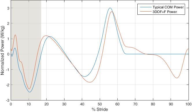 Collision can also be seen well in the 3DOF+F curve. Figure 27 shows 3DOF+F power plotted over typical COM power, represented across a full stride.