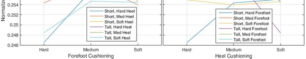 Figure 32: Push off work comparisons varying forefoot cushioning and heel cushioning.