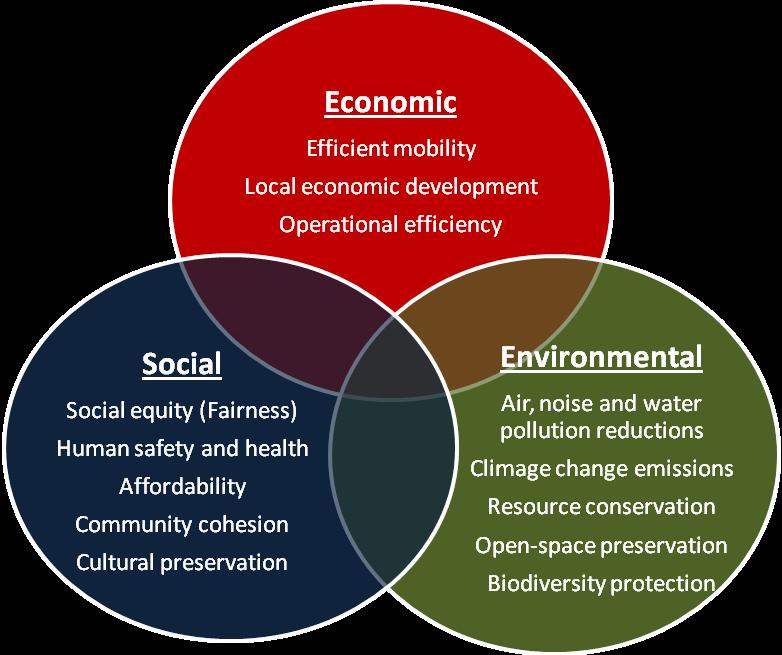 Sustainable Planning Sustainability emphasizes