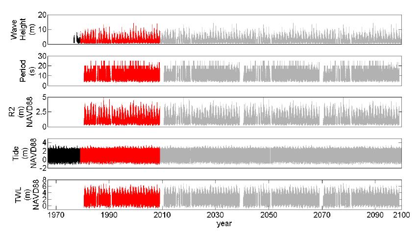 SOURCE: Figure from Harris, 2011. Note: Red lines represent observed data, gray represent the synthetic dataset extended to 2100 using red data.