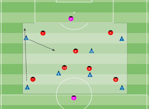 RATIO/DURATION: 2 Min / 2 Min / 16 Mins COACHING POINTS: HOLDING SHAPE VS ROTATION POSSESSION VS FWD PASSES SPEED OF PLAY