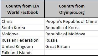 1. Why may some of the numbers of medals won per country in 2012 have changed from those recorded at the Olympic Games in 2012? Some medals have been taken away due to cheating. 2. State reasons why the population data may not be accurate.