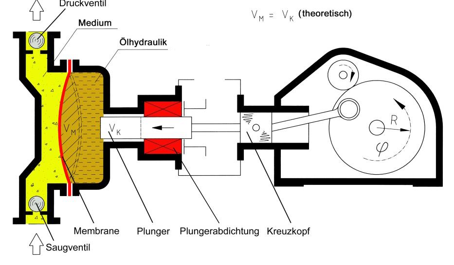 (Comparison Piston/Diaphragm pump) Design Comparison Piston Pump The conveyed fluid is