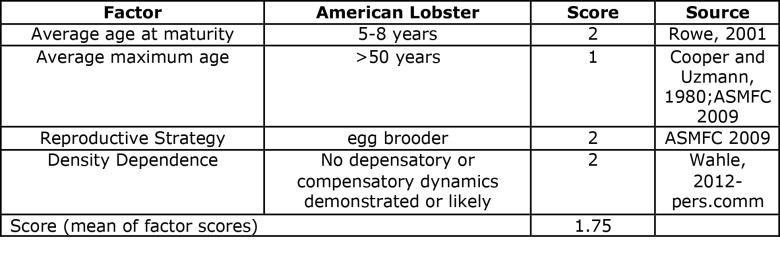 54 Appendix A AMERICAN LOBSTER Factor 2.1 - Inherent Vulnerability Scoring Guidelines (same as Factor 1.1 above) High American lobster in is considered of high inherent vulnerability.