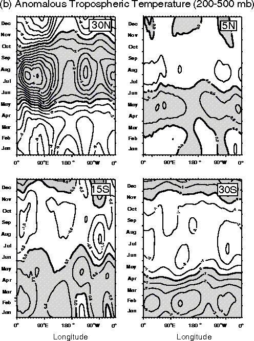 warm temperature ridge lies over South America, and aslightly weaker ridge covers Australia. Figure 6b.