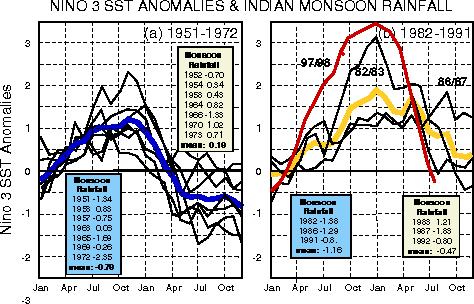 The statistical significance of anomalous monsoon circulations and difference fields should be considered.