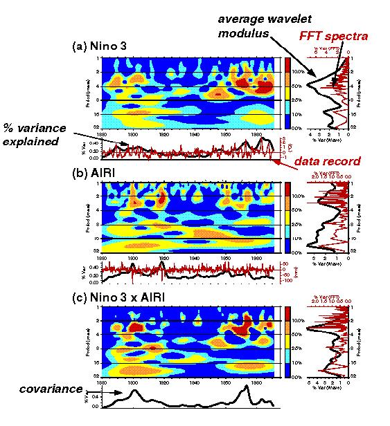 Figure 3. Wavelet modulus analyses of climate time series in the Pacific ocean and the Indian Ocean.