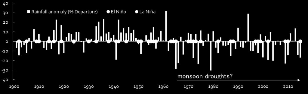 monsoon droughts?