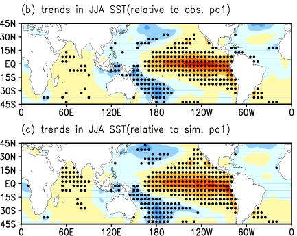 SSTA congruent with the weakening trend of global land monsoon precipitation Inter-decadal Pacific Oscillation: IPO/PDO OBS Model Zhou T., R. Yu.