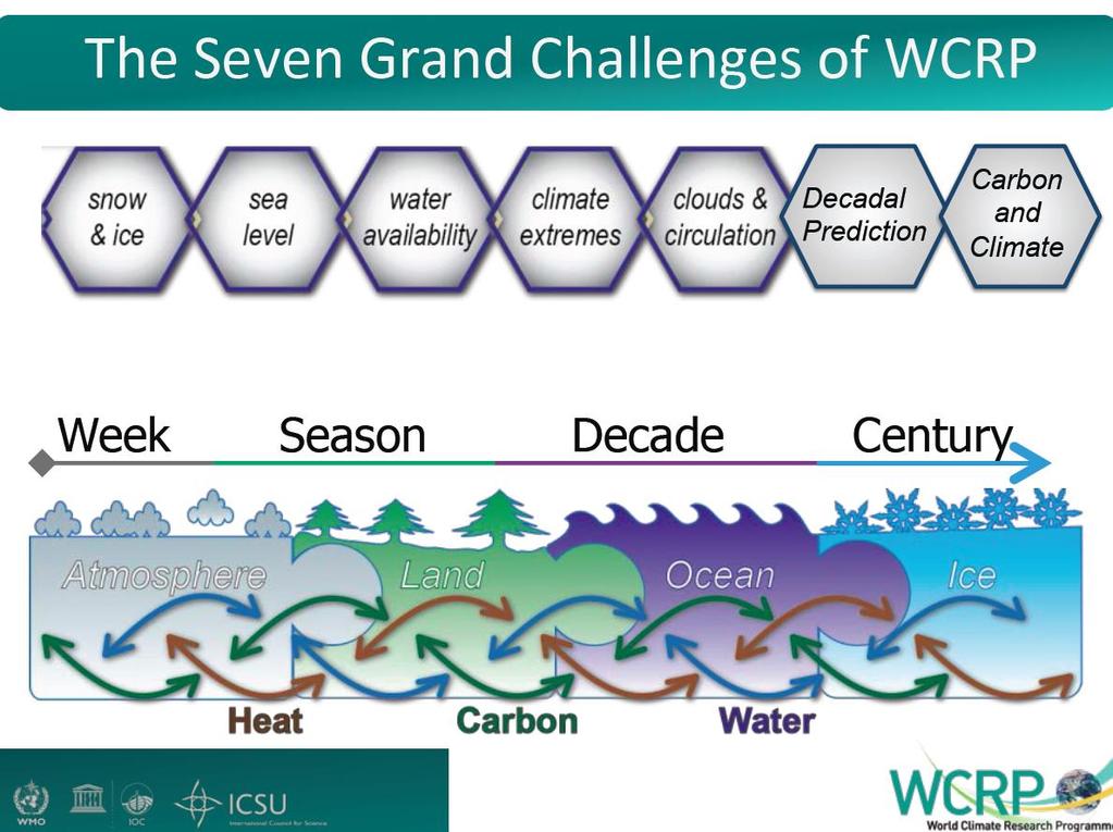 WCRP Grand Challenges GMMIP will address the WCRP Grand Challenges in the following ways: 1.