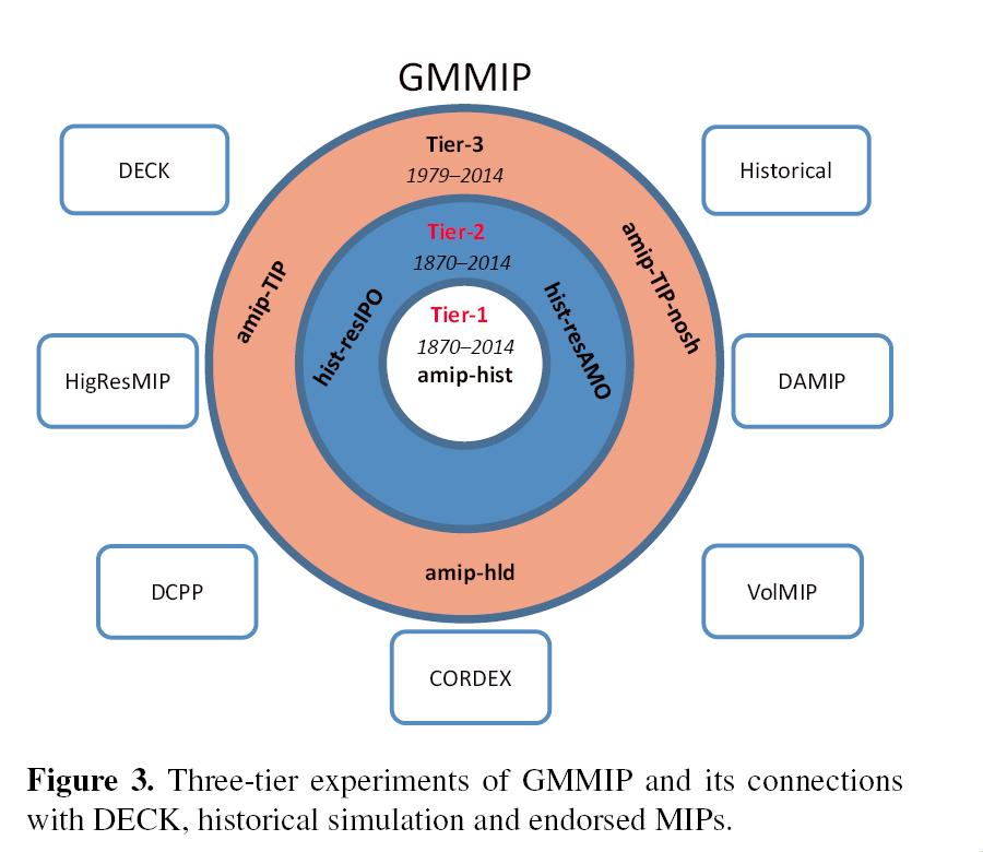 GMMIP Exps and