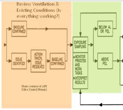 Initial Monitoring Review Ventilation & Existing Conditions (Is everything working?