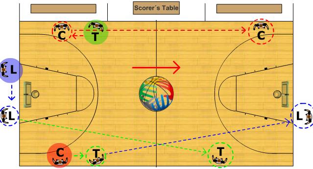 T becomes the new L and is responsible for: 1. Endline coverage. 2. The play coming towards him. 3. Post players, even when they are moving across the restricted area. 4. Dictating rotation. B.