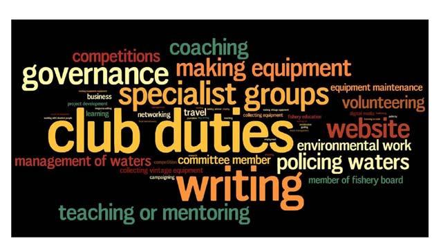 22 Figure 1: Word Cloud of Angling Participation Activities. Count of themes: club (26), writing (21), making (13), committees (11), website (11) [...] youth (3).